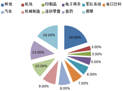 2016-2022年中國倉儲物流產(chǎn)業(yè)全景調(diào)研及市場前景預(yù)測報告