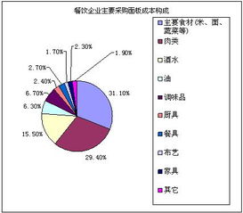 2009中國(guó)飯店業(yè)采購供應(yīng)市場(chǎng)調(diào)查報(bào)告