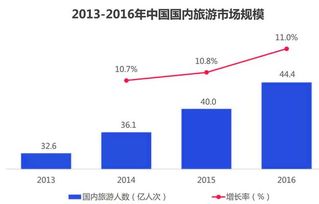 國內(nèi)旅游市場(chǎng)交易規(guī)模調(diào)查分析報(bào)告