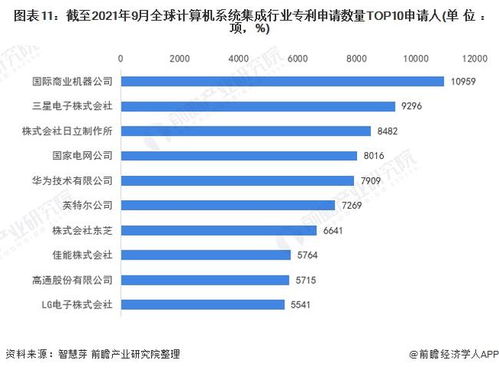 收藏！2021年全球計算機系統集成行業技術全景圖譜 專利申請、競爭格局與價值分析
