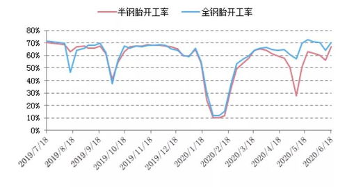 報喜 輪胎外銷復(fù)蘇與內(nèi)貿(mào)驅(qū)動下的開工熱潮